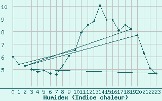 Courbe de l'humidex pour Abbeville (80)