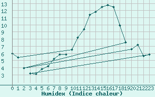 Courbe de l'humidex pour Constance (All)