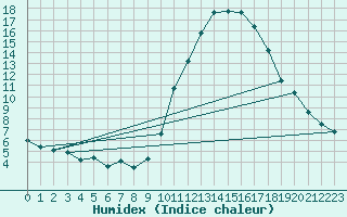 Courbe de l'humidex pour O Carballio