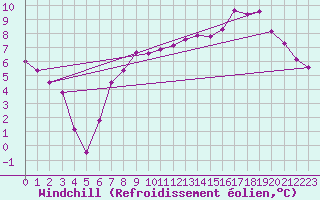 Courbe du refroidissement olien pour Braintree Andrewsfield