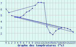 Courbe de tempratures pour High Wicombe Hqstc