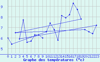 Courbe de tempratures pour Llanes