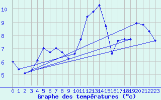 Courbe de tempratures pour Kokkola Tankar