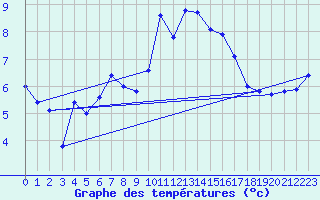 Courbe de tempratures pour Valbonne-Sophia (06)