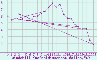 Courbe du refroidissement olien pour Ulm-Mhringen