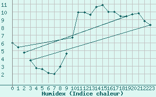 Courbe de l'humidex pour Dunkerque (59)