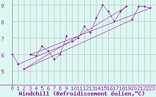 Courbe du refroidissement olien pour Shobdon