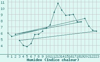 Courbe de l'humidex pour Luzern