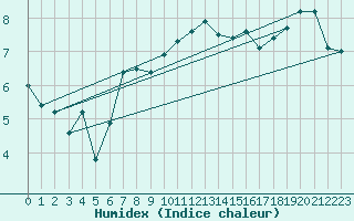 Courbe de l'humidex pour Chasseral (Sw)