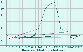 Courbe de l'humidex pour Holbeach