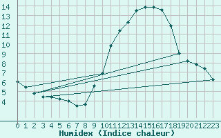 Courbe de l'humidex pour Rouen (76)