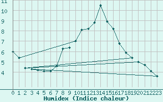 Courbe de l'humidex pour Constance (All)