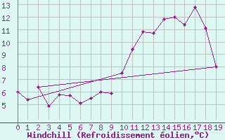 Courbe du refroidissement olien pour Hoherodskopf-Vogelsberg