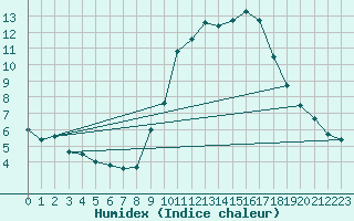 Courbe de l'humidex pour Pontevedra