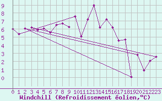 Courbe du refroidissement olien pour Werl