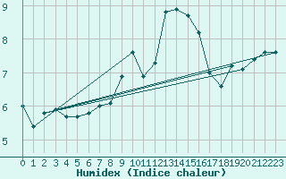 Courbe de l'humidex pour Soria (Esp)