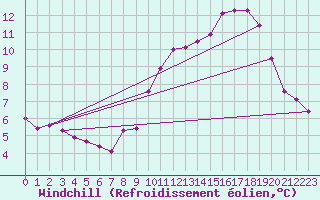 Courbe du refroidissement olien pour Quiberon-Arodrome (56)