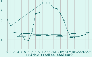 Courbe de l'humidex pour Holesov