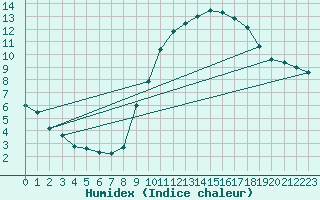 Courbe de l'humidex pour Istres (13)