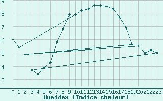 Courbe de l'humidex pour De Bilt (PB)