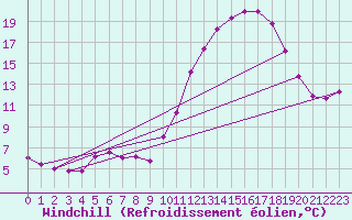 Courbe du refroidissement olien pour Leign-les-Bois (86)