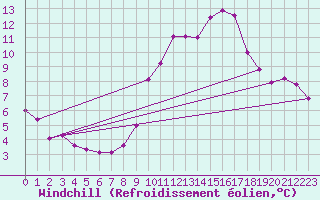 Courbe du refroidissement olien pour Mullingar