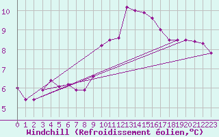 Courbe du refroidissement olien pour Nancy - Essey (54)