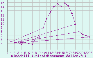 Courbe du refroidissement olien pour Grasque (13)