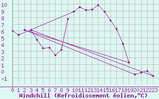 Courbe du refroidissement olien pour Valence (26)