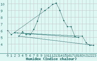 Courbe de l'humidex pour Robiei