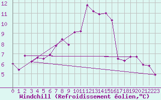 Courbe du refroidissement olien pour Chatillon-Sur-Seine (21)