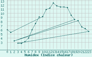 Courbe de l'humidex pour Koethen (Anhalt)