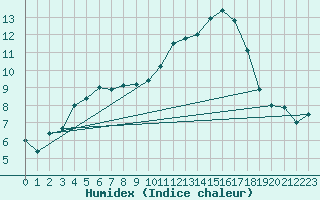 Courbe de l'humidex pour Dinard (35)