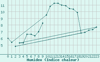 Courbe de l'humidex pour Hoernli