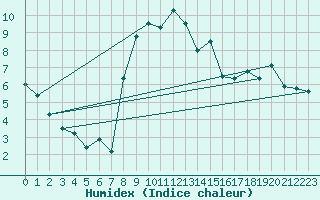 Courbe de l'humidex pour Formigures (66)