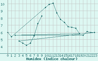 Courbe de l'humidex pour Cuprija