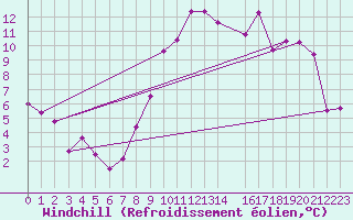 Courbe du refroidissement olien pour Weihenstephan