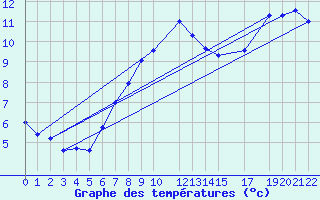 Courbe de tempratures pour Hohe Wand / Hochkogelhaus