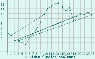Courbe de l'humidex pour Vaduz