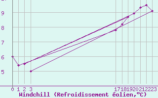 Courbe du refroidissement olien pour Lige Bierset (Be)