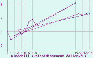 Courbe du refroidissement olien pour Castres-Nord (81)
