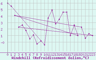 Courbe du refroidissement olien pour Wernigerode