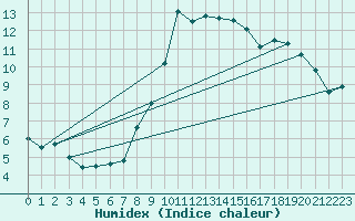 Courbe de l'humidex pour Clabecq - Tubize (Be)