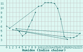 Courbe de l'humidex pour Wittenberg