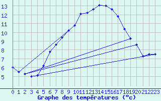 Courbe de tempratures pour Zinnwald-Georgenfeld