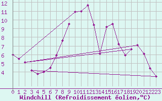 Courbe du refroidissement olien pour Kempten