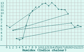 Courbe de l'humidex pour Sirdal-Sinnes