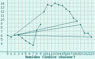 Courbe de l'humidex pour Huercal Overa
