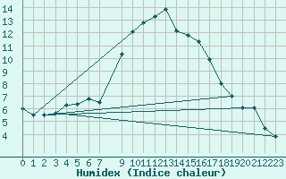 Courbe de l'humidex pour Jaca