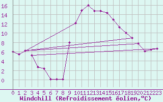 Courbe du refroidissement olien pour Grosseto